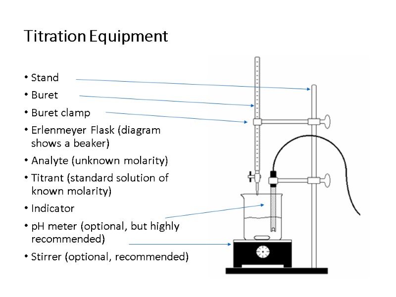 Titration Equipment Stand Buret Buret clamp Erlenmeyer Flask (diagram shows a beaker) Analyte (unknown